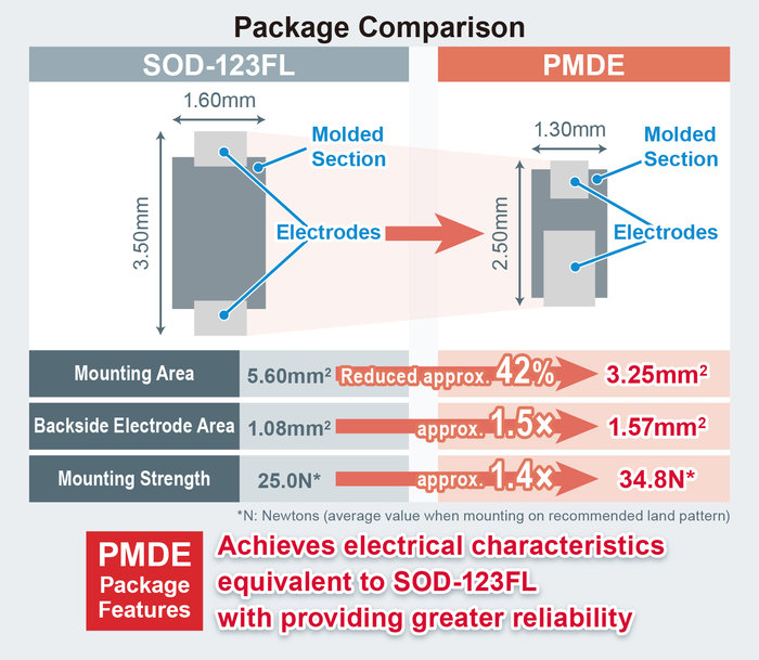 ROHM trägt mit erweitertem Angebot an kompakten PMDE-Gehäusedioden (SBD/FRD/TVS) zur Miniaturisierung von Anwendungen bei